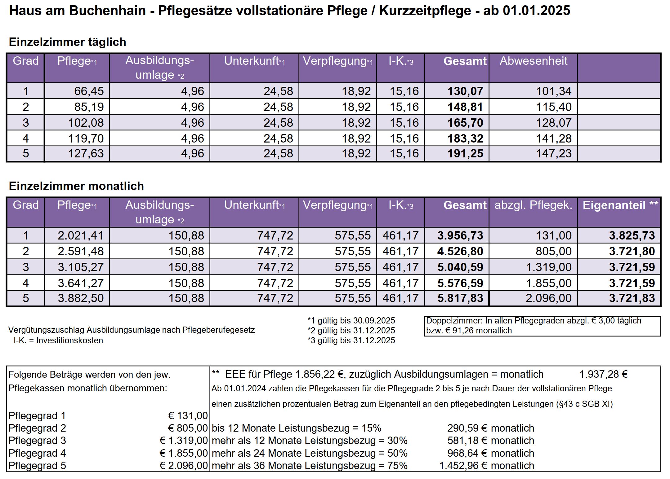 Aktuelle Pflegesätze